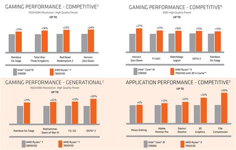 AMD's First Official Ryzen 7 7800X3D Gaming Benchmarks vs Core i9 ...