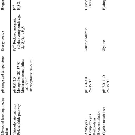 Common microorganisms used for bioleaching applications | Download ...