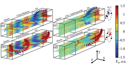 Simulated electromagnetic wave propagation (from right to left) through ...