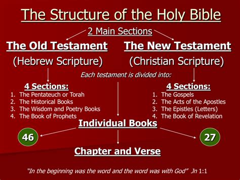 The Structure of the Holy Bible The Old Testament The New Testament