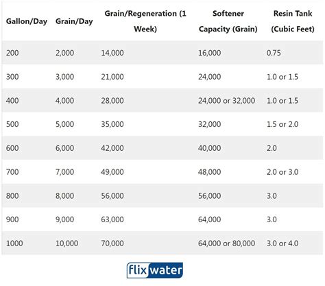 Water Softener Setting Chart