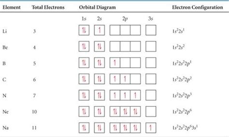 Argon: Orbital Notation For Argon