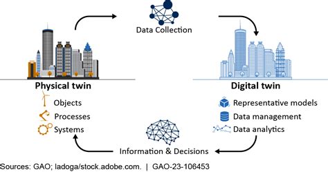 Digital Twins—Virtual Models of People and Objects – CSIAC