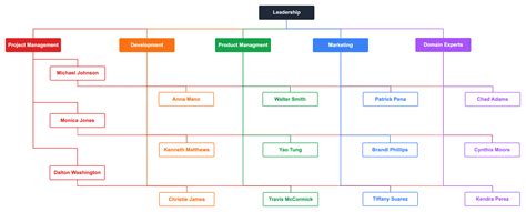 Team organizational structure charts