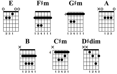 E Major Scale: Fretboard Diagrams, Chords, Notes and Charts | LaptrinhX ...