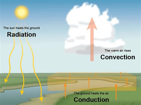 Heat Conduction Diagram