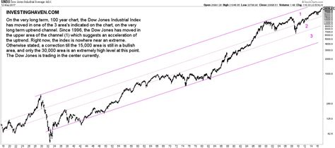 5 Insights From The Dow Jones 100 Year Chart - InvestingHaven