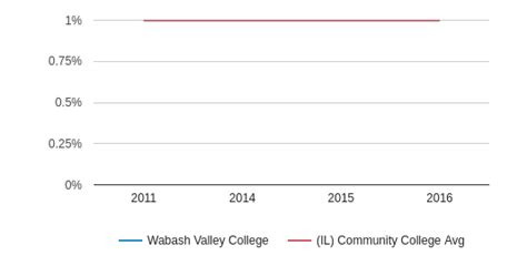 Wabash Valley College Profile | Mount Carmel, Illinois (IL)