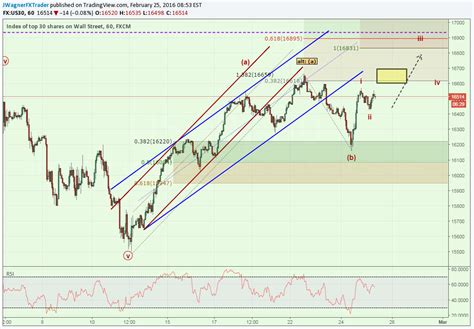 Dow Futures Gain Today After DJIA Bullish Reversal Yesterday