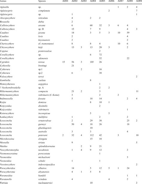 Station list and collected ostracod species | Download Table