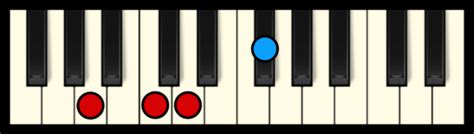 D7 Chord on Piano (Free Chart) – Professional Composers