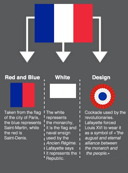 Pin by Aimene BAHRI on flags meaning | French flag, French symbols, Flag