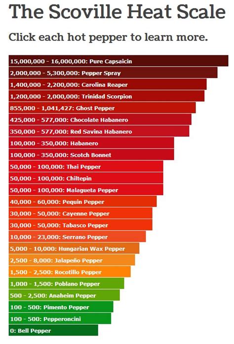 Ghost Pepper Scoville Units | Good Things To Know | Pinterest | Ghosts ...