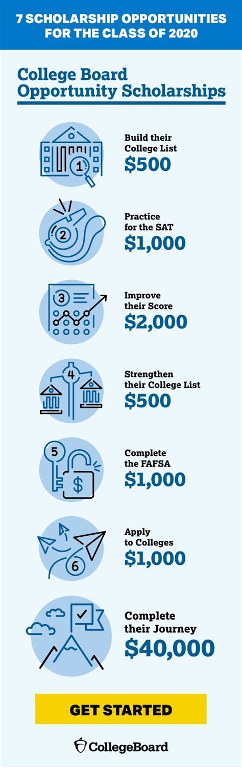 College Board Opportunity Scholarships Fafsa - Schoolarship