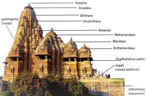 Hindu Temple Architecture and Structure of Human Body Symbolism ...