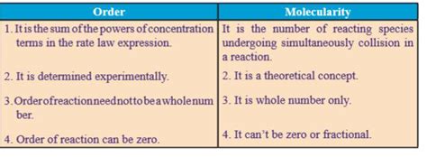 Write the difference between order and molecularity of reaction.