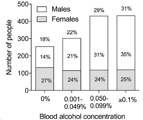 BAC level distribution across gender. Blood alcohol concentration (BAC ...