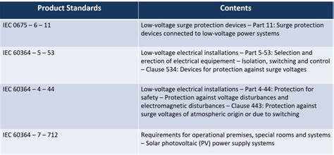 IEC 62305 & IEC 62561 Standards for Lightning Protection Explained!