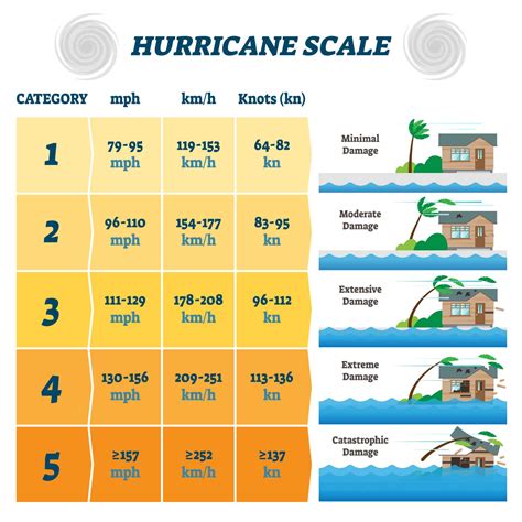 Each Hurricane Category Explained, From 1-5