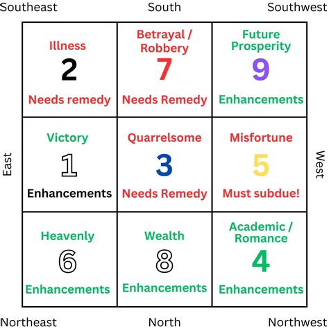 Feng Shui 2024: Flying Star Chart Cures & Enhancements for Good Luck ...