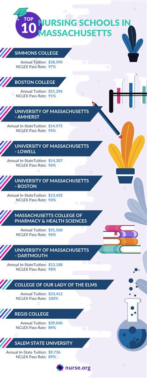 Top 10 Best Nursing Schools in Massachusetts 2023 | Nurse.org