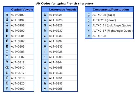 French Character Keyboard Shortcuts