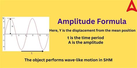 Amplitude Formula Physics in SHM, Equation, Dimensions