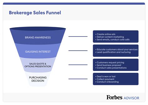 Sales Funnel Template And Examples For 2024 – Forbes Advisor