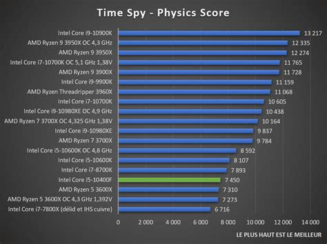 Test : Intel Core i5-10400F, un bon CPU pour moins de 200 euros ...