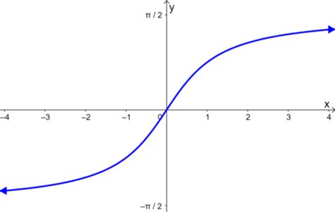 Inverse Tangent - Formulas, Graph and Examples - Neurochispas