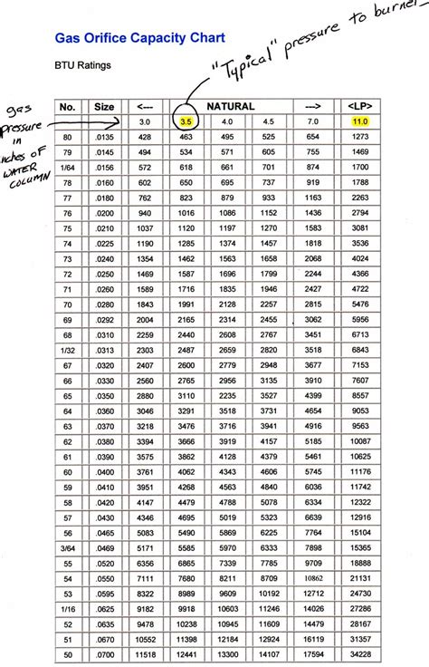 Orifice Size Conversion Chart