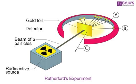 Drawbacks of Rutherford Atomic Model - Detailed Experimental Analysis