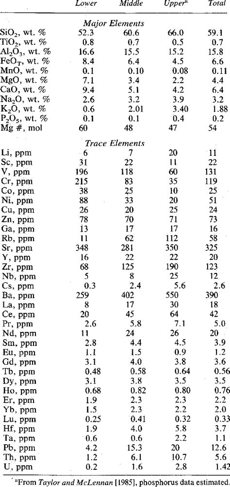 Major and Trace Element Composition of the Continental Crust | Download ...