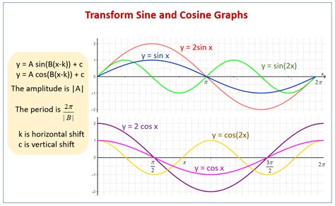 Transforming Sine and Cosine Graphs (examples, solutions, worksheets ...