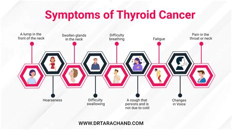 What are the Symptoms of Thyroid cancer? | Dr. Tara Chand Gupta