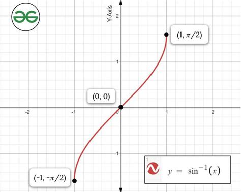 Graphs of Inverse Trigonometric Functions - Trigonometry | Class 12 ...