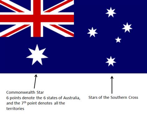 Meaning and Symbols » Flag Day Australia