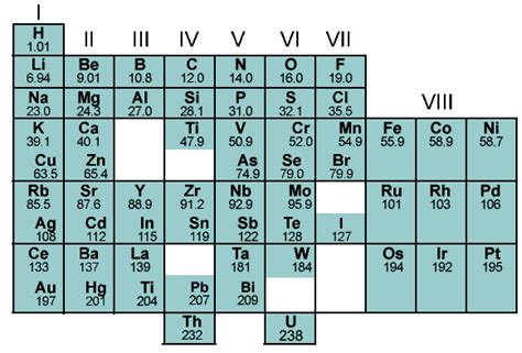 Where in the Periodic Table Will We Put Element 119? | The Lyncean ...