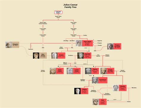 Julius Caesar Family Tree