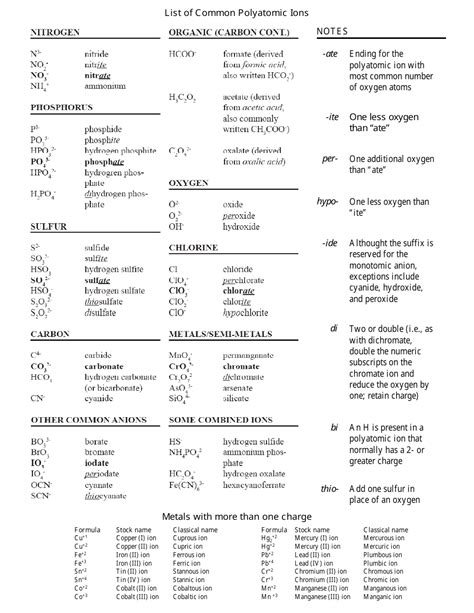 Common Polyatomic Ions List Download Printable PDF | Templateroller