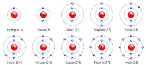 Electron shells and orbitals