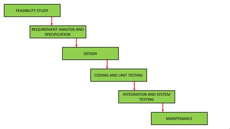 Types Of Software Development Life Cycle