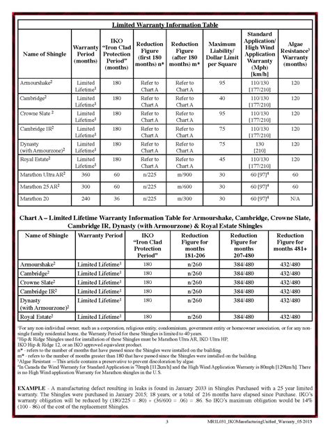 IKO-Manufacturing-Unified-Warranty-Booklet-EN_Page_3 | Roofing Bowie ...