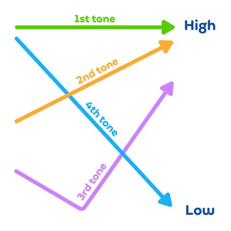 What are Tips for Learning Chinese Tones?