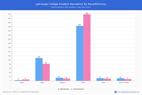 LaGrange College - Student Population and Demographics