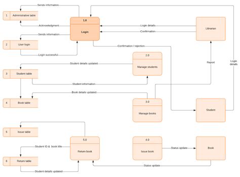 Data Flow Diagram Examples Symbols, Types, and Tips | Lucidchart