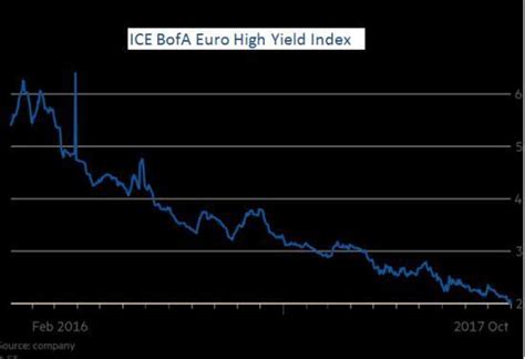 We'll Look Back At This And Cringe, Part 1: European Junk Bonds Yield ...