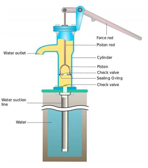 Mechanical Engineering: Construction of Hand Pump!! | Hand pump well ...