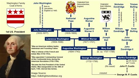 George Washington family tree