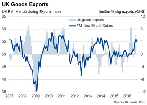 UK trade deficit narrows as exports jump 6.1% in third quarter